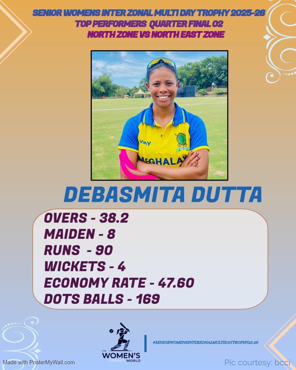 Thewomencricke1's tweet photo. Leading the charge.  A marathon spell from Debasmita Dutta: 38.2-8-90-4. That is how you lead a bowling attack in red-ball cricket!

#cricketTwitter #SWOneday  #InterZonal https://t.co/oRwncTKqYq