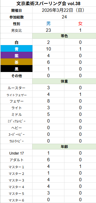 文京柔術スパーリング会 tweet media