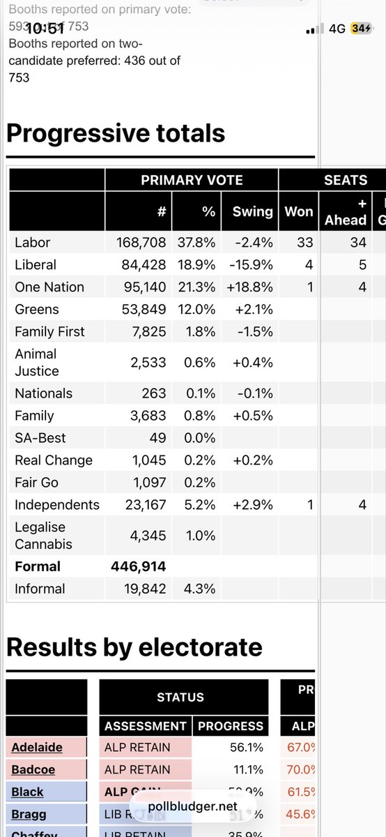 shaw392206's tweet photo. @maccasworld Stop spreading misinformation given one nation have already won 1 seat and are currently leading in 4 https://t.co/iHRKsaeDKZ