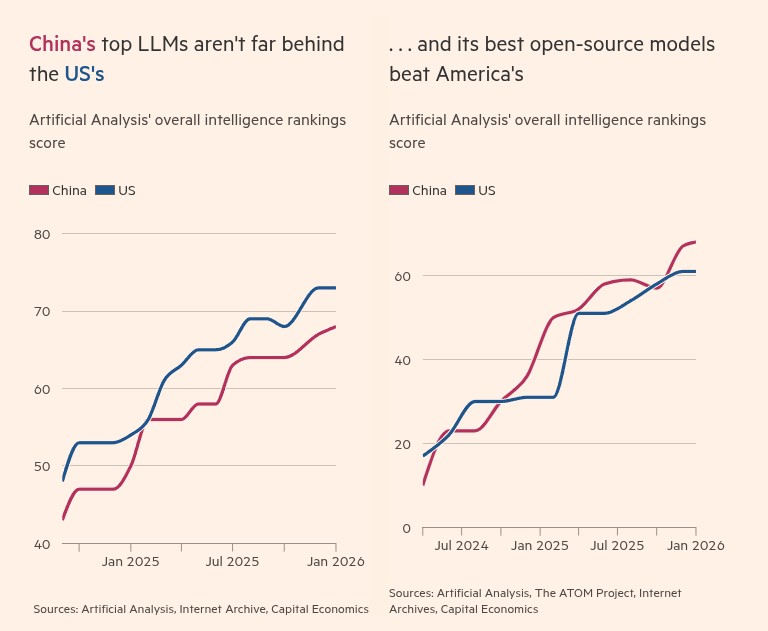 FT model gap chart