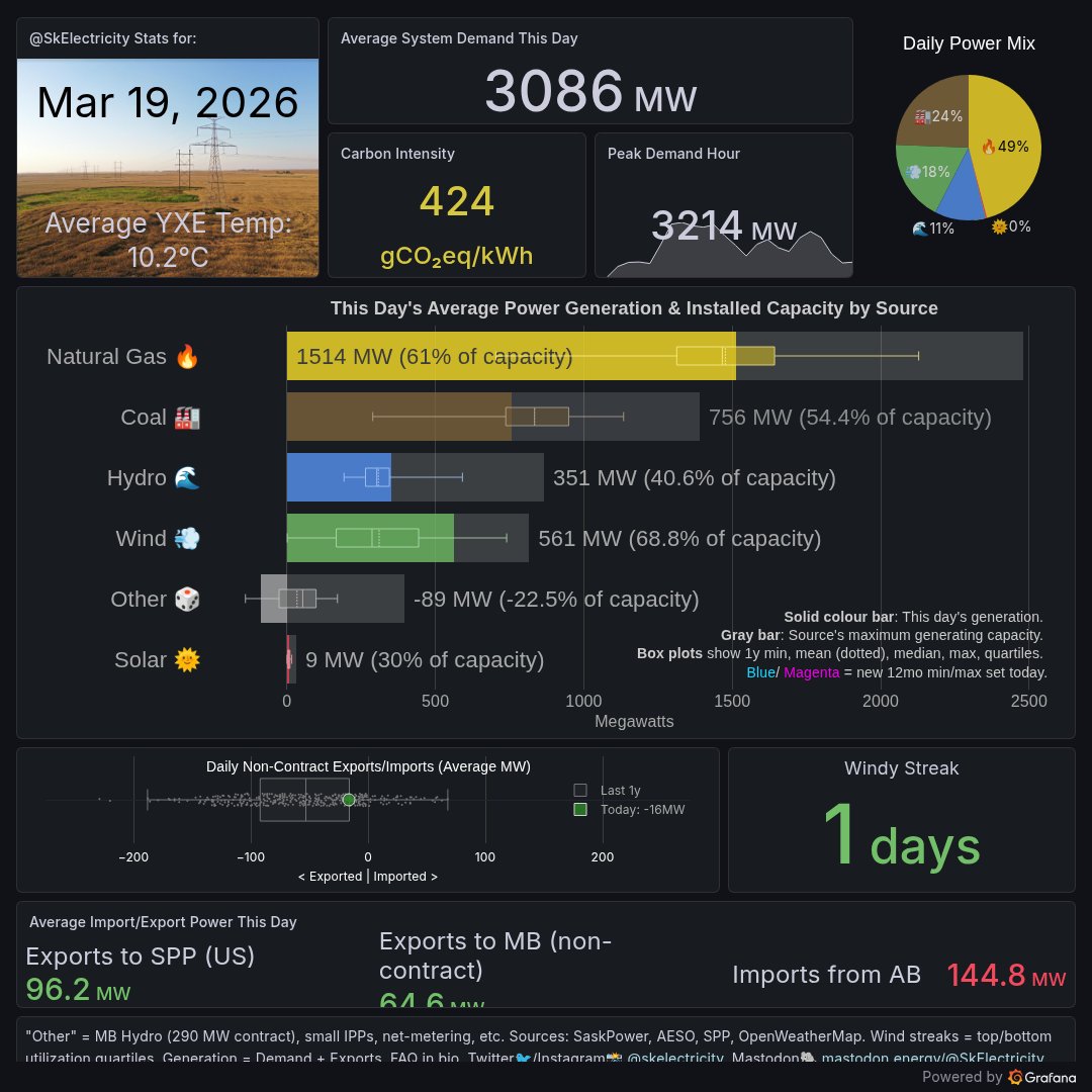 Saskatchewan Electricity Mix tweet media