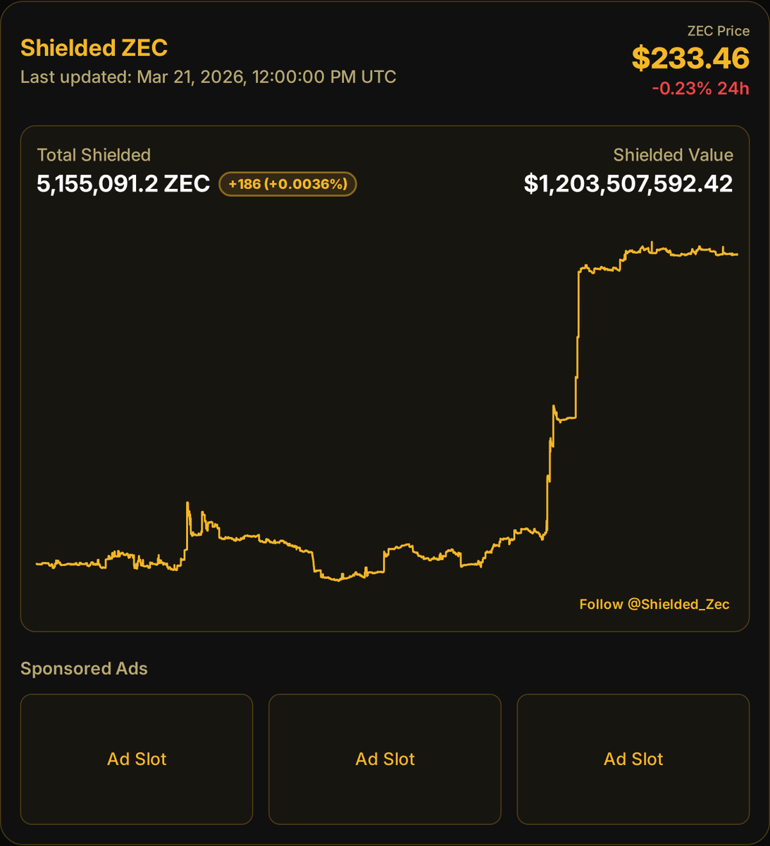 Shielded ZEC 🛡️ tweet media