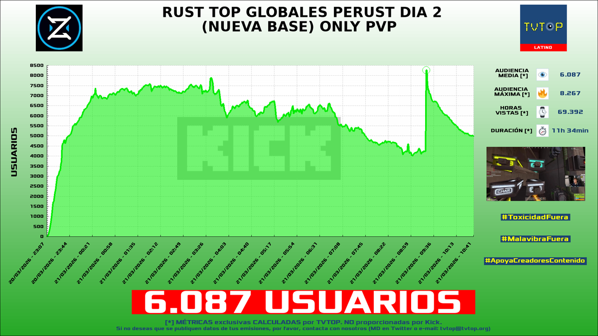 tvtop_es's tweet photo. ¡Emisiones finalizadas! Nuestros datos (media/peak) 🧐 :
🥇 🇲🇽 #AdrianoZendejas 🗣️ > 10.4K/13.9K
🥈 🇦🇷 #Zeko 🎮🔥 > 6.1K/8.3K
🥉 🇦🇷 #Goncho 🎩 > 3.4K/8.3K
4⃣ 🇨🇺 #Staryuuki 🐰❤️ > 1.7K/2.2K
#IRL #Perust #JustChatting #Duolingo https://t.co/OYBAq5aiX6