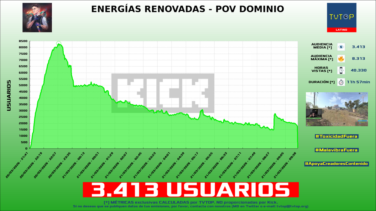 tvtop_es's tweet photo. ¡Emisiones finalizadas! Nuestros datos (media/peak) 🧐 :
🥇 🇲🇽 #AdrianoZendejas 🗣️ > 10.4K/13.9K
🥈 🇦🇷 #Zeko 🎮🔥 > 6.1K/8.3K
🥉 🇦🇷 #Goncho 🎩 > 3.4K/8.3K
4⃣ 🇨🇺 #Staryuuki 🐰❤️ > 1.7K/2.2K
#IRL #Perust #JustChatting #Duolingo https://t.co/OYBAq5aiX6