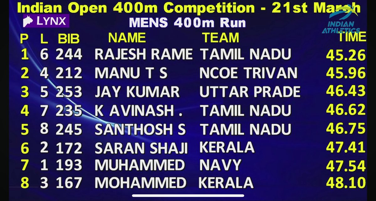 Rajesh Ramesh with a big PB of 45.26 to go 3rd in All time Indian men 400m Top List . Manu TS with a PB of 45.96 becoming the latest Indian quartermiler to dip under 46 seconds. Well done both #IndianAthletics