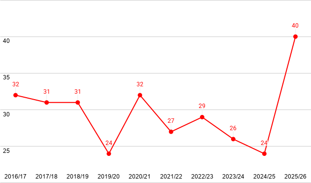 Athletic Data tweet media