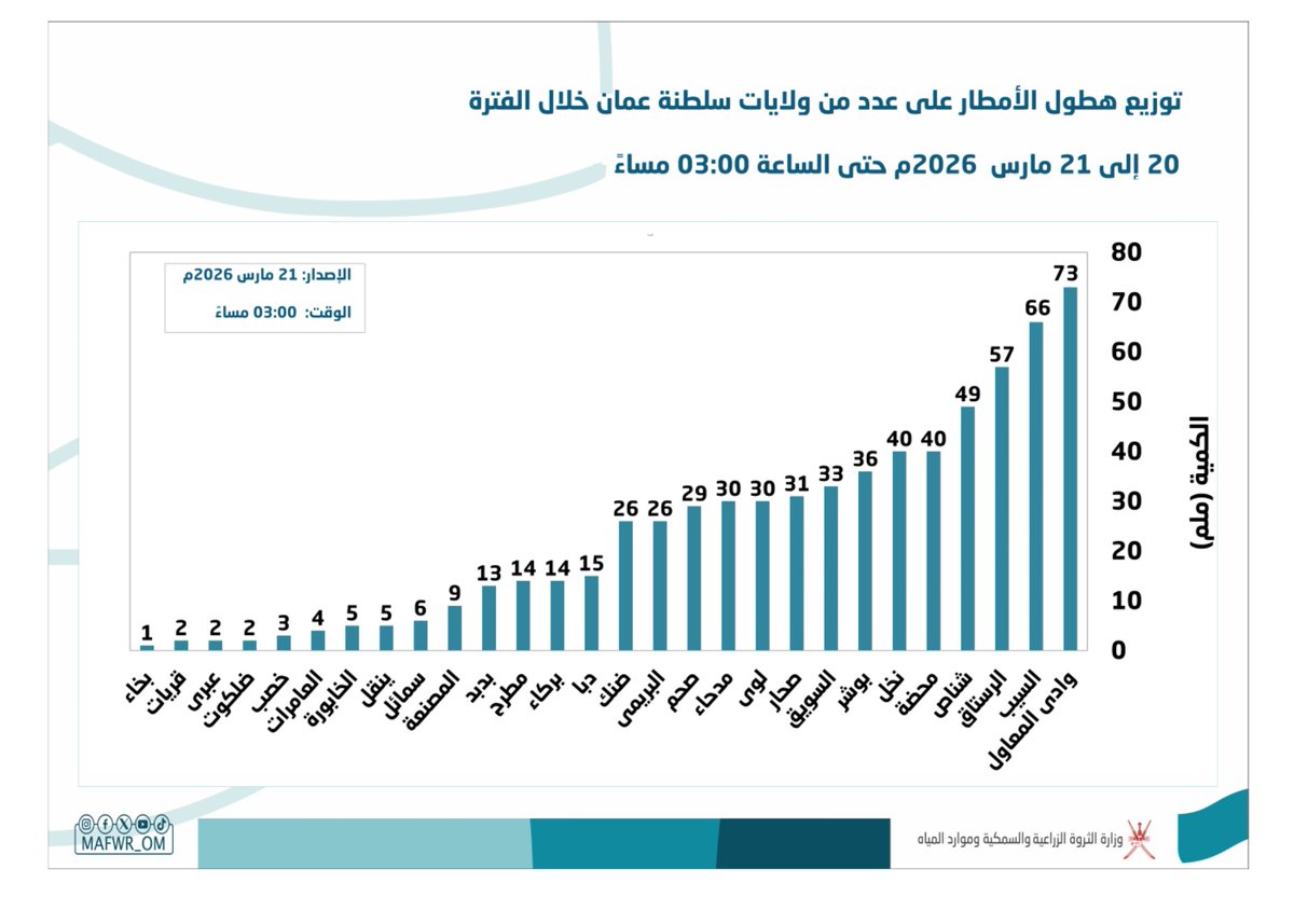 وزارة الثروة الزراعية والسمكية وموارد المياه tweet media