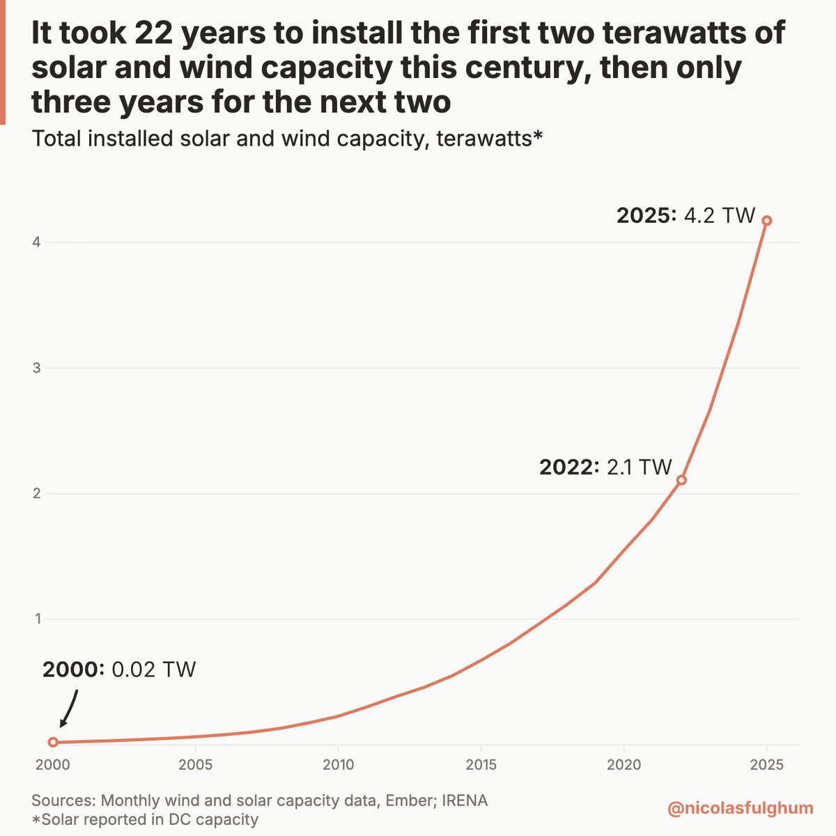 Nicolas Fulghum tweet media