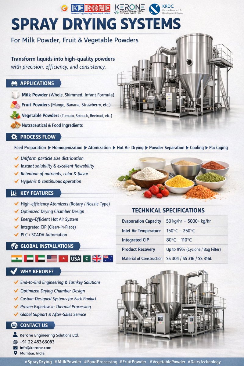 kerone5's tweet image. ⚡ Spray Drying Systems
🌐 kerone.com | keronedryers.com | kerone.in

#SprayDrying #MilkPowder #FruitPowder #FoodProcessing #ProcessEngineering #Kerone 🚀