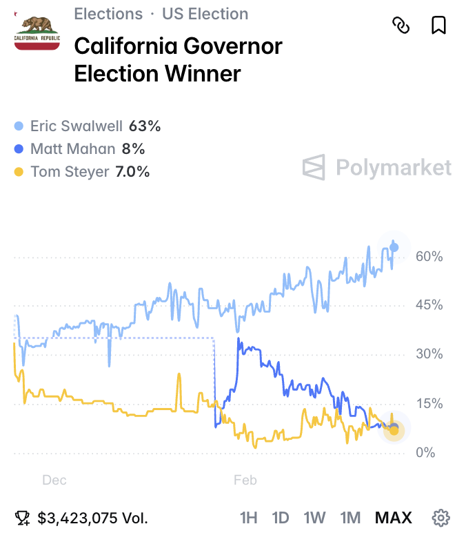BREAKING: Eric Swalwell, who has promised to "hold Trump accountable," is now the clear frontrunner to be the next California Governor.
