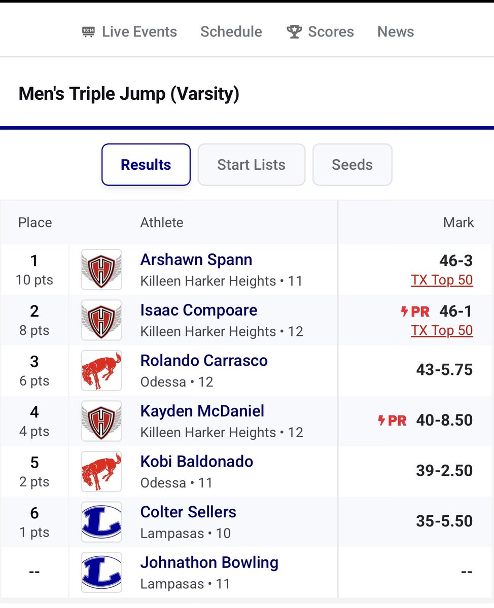 IsaacCompa62064's tweet photo. 46’1 in triple jump, wasn’t a jump I’m proud of but I’m great full to compete at the end of the day. https://t.co/Wxz2zllwaj
