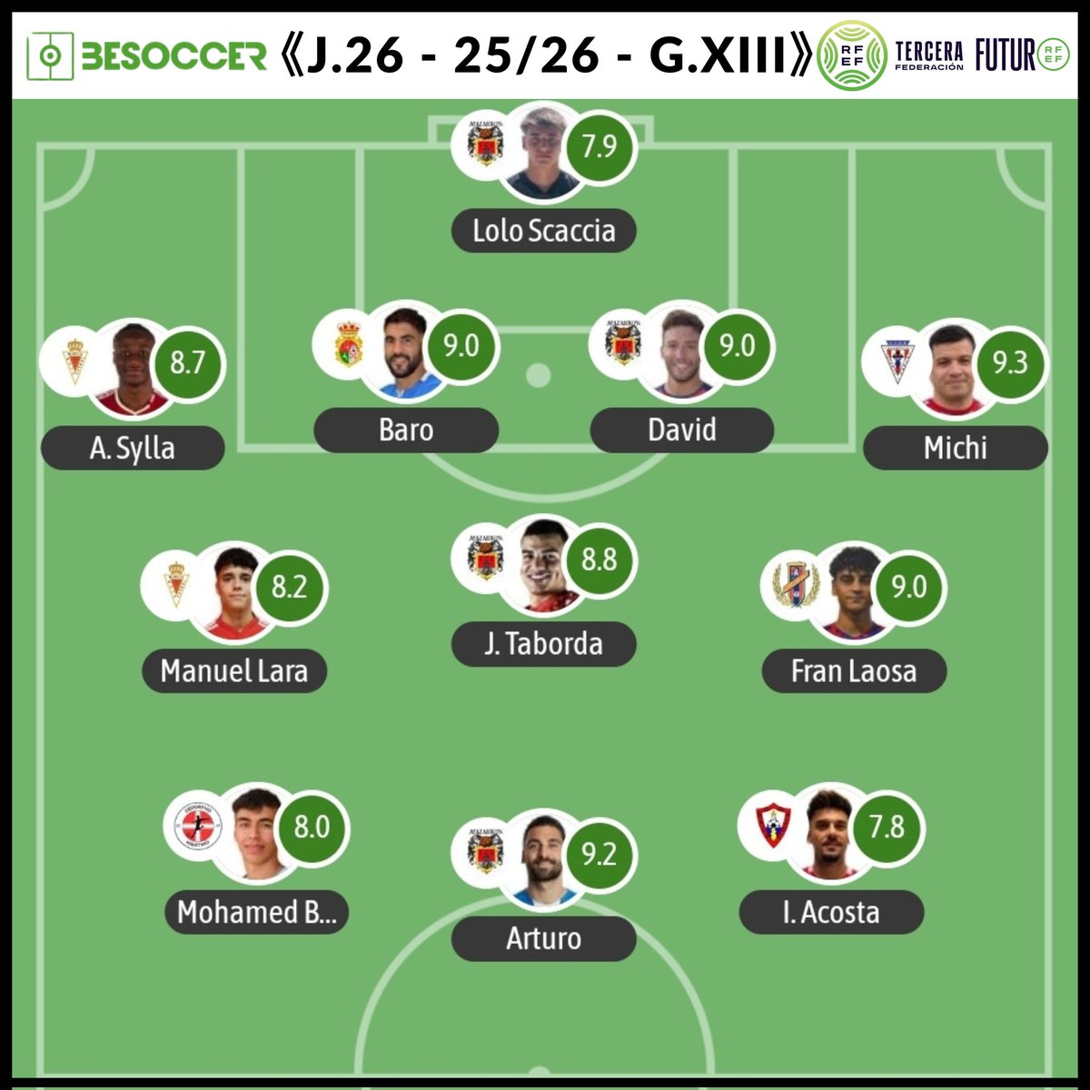Yeclano_dptvo's tweet photo. #YeclanoB | 🔵🔴

🧙‍♂️ @Franlaosa ✌️
✨️ #JuanMartínez ⚽️
🛡 @jose_jr_5 💪

🙌🏟 Presentes en los XI ideales tras la victoria del pasado sábado en #TerceraRFEF en las cuentas de @futbolandclass, @Nacional10x, @treceraG13 &amp; @besoccer_ES 📝📲

#SomosCantera 🏘 #SomosYeclano https://t.co/xiTihhFsk9