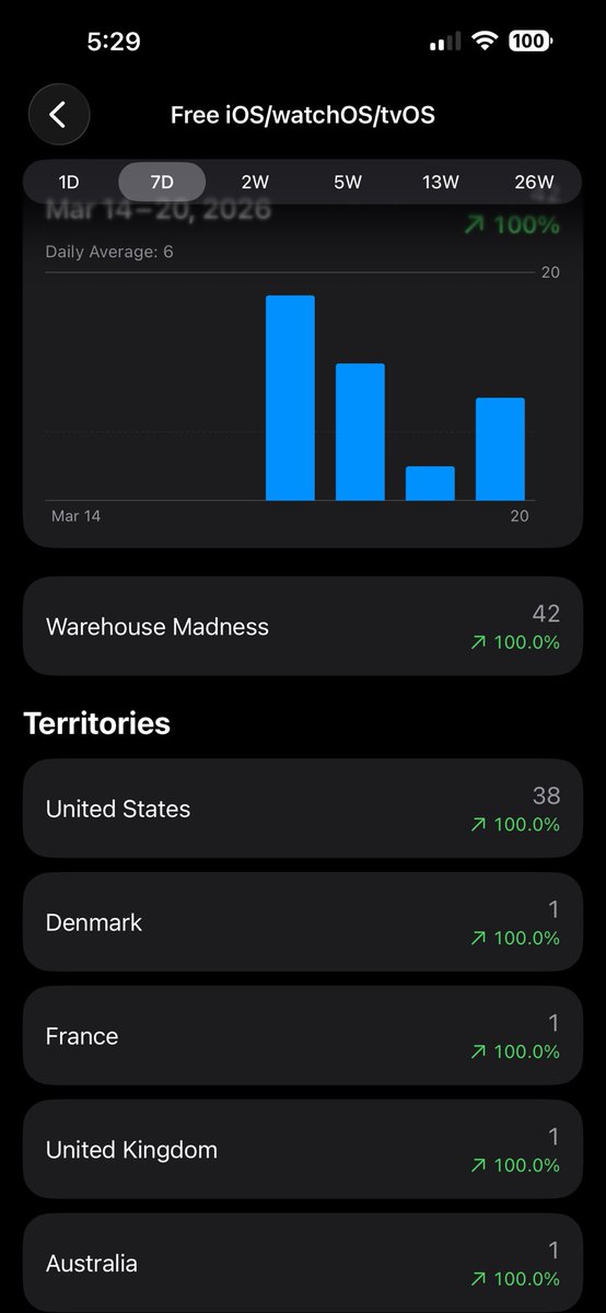 tikki_mann's tweet photo. 42. 
The answer to the questions of the universe.
We got a download in France! So fun seeing downloads over seas.
Over night went from 33 downloads to 42 on iOS 
thank you for the support! #gaming #indiedev Warehouse Madness https://t.co/eKB732NDWS https://t.co/N0tDf91UWH
