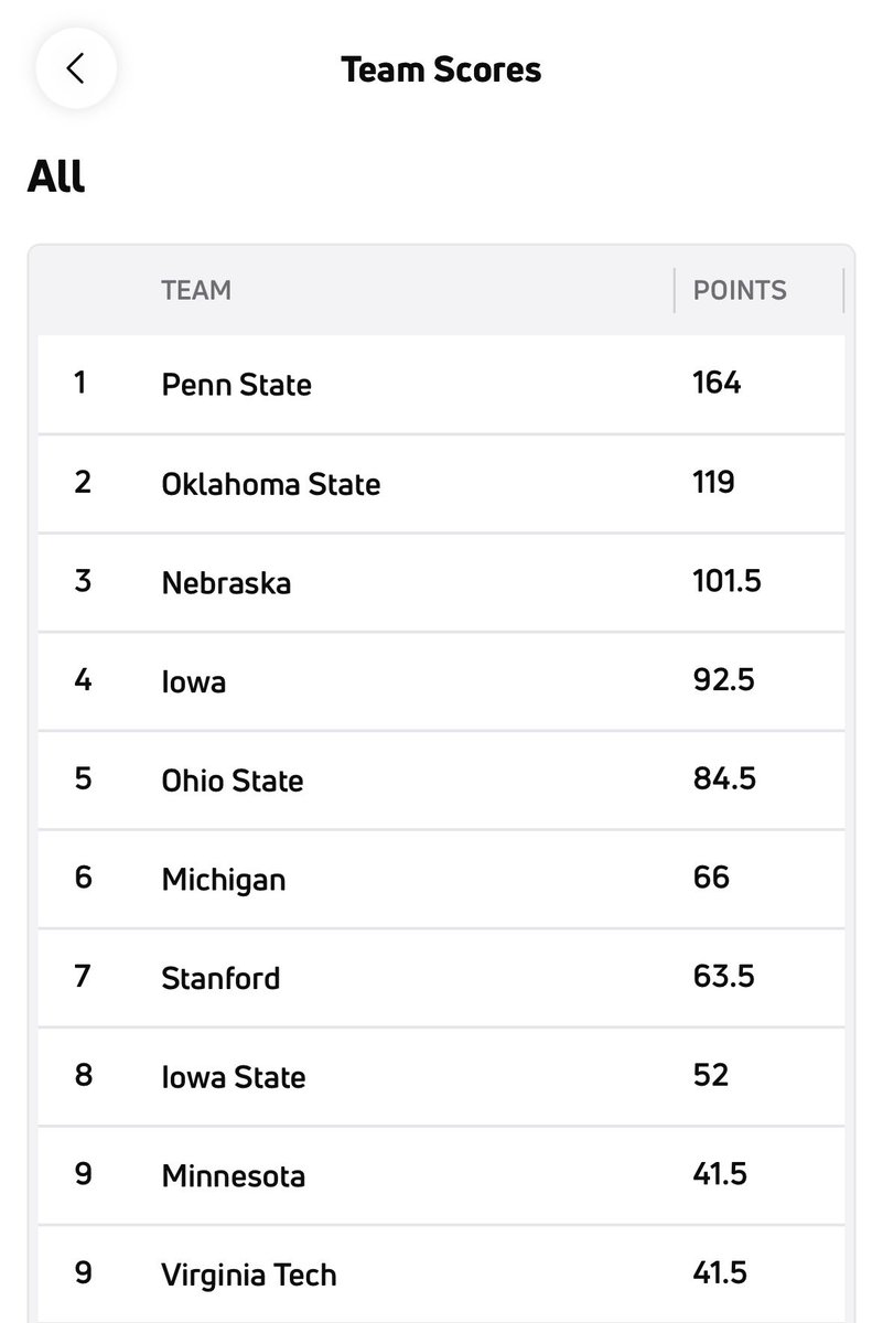 HawkeyeSource's tweet photo. Iowa sits at 4th place in the team scores with Mikey Caliendo left in the finals at 5:30 PM CT! https://t.co/rHUZVbB4oS