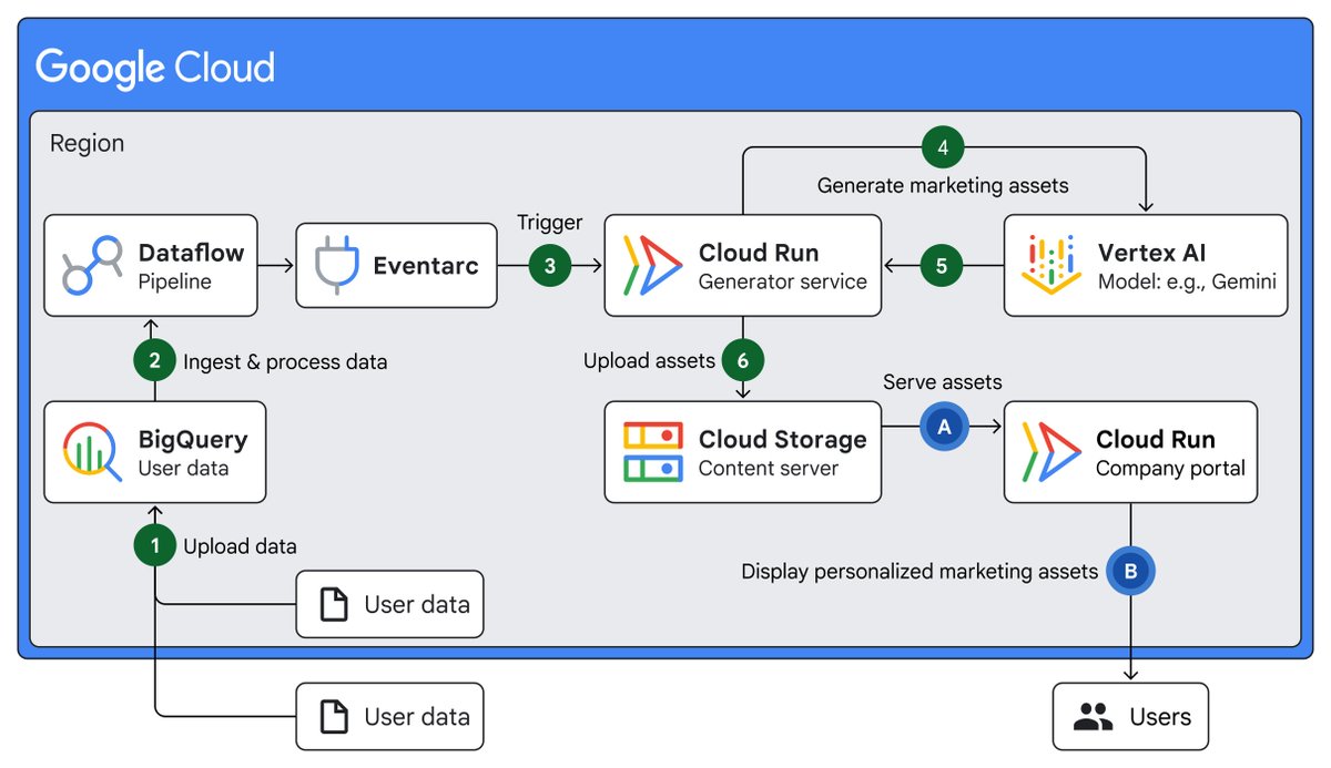 Google Cloud Tech tweet media