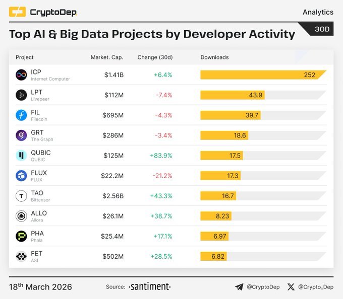 $ICP just embarrassed the entire AI and Big Data field.

According to the 30-day developer activity chart, $ICP by <a href="/dfinity/">DFINITY Foundation</a> is not just leading, it is dominating.

The numbers:
ICP: 252 downloads, +6.4%
LPT: 43.9, -7.4%
FIL: 39.7, -4.3%
GRT: 18.6, -3.4%
QUBIC: 17.5, +83.9%
FLUX:
