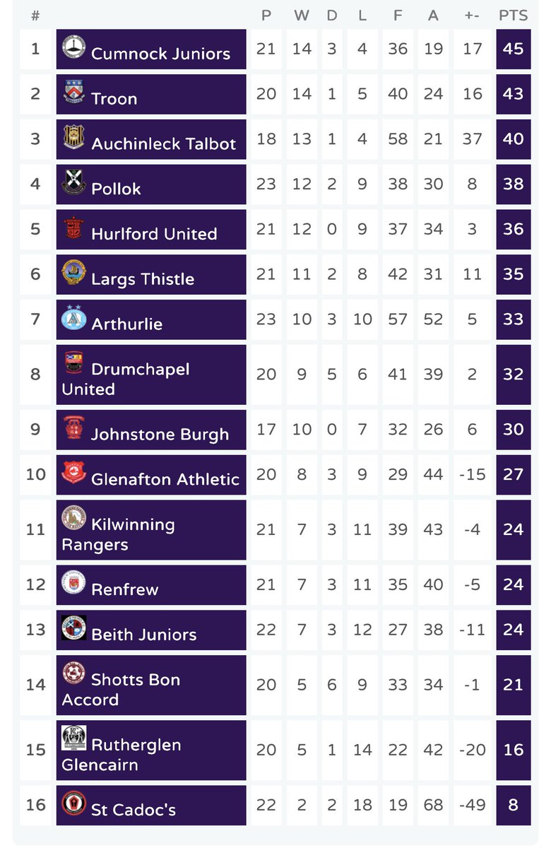 Cumnock Juniors FC ⭐️⭐️⭐️ tweet media