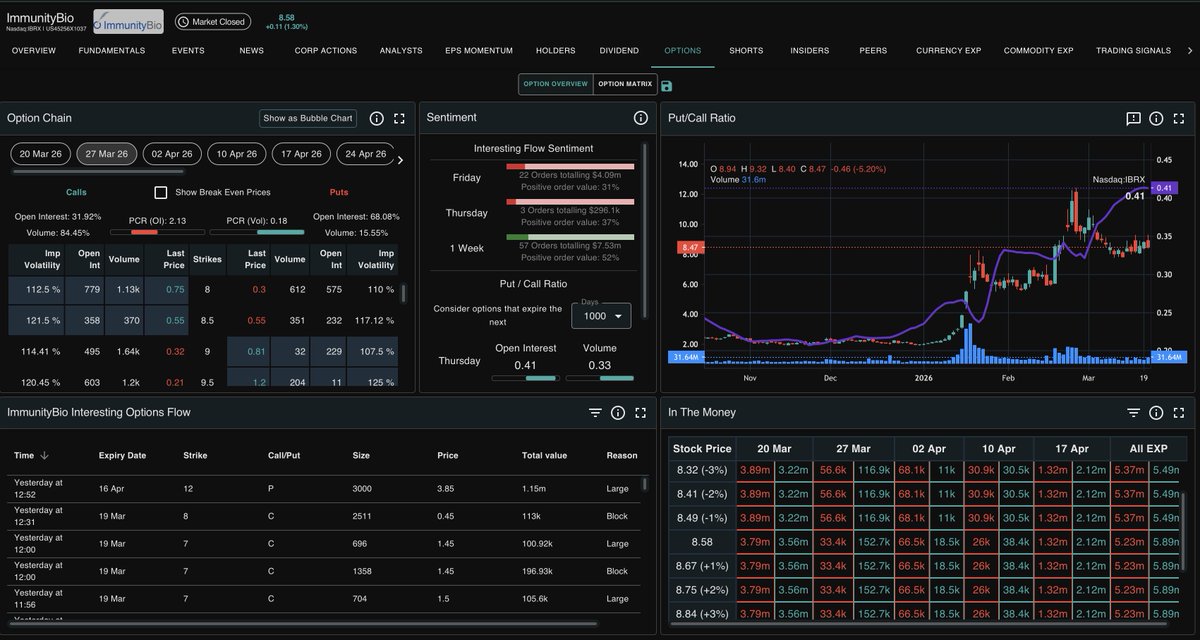 Tradelearner022's tweet photo. $IBRX- Another tough day on Friday ( March 20th). Second time in a week we tried to breach $9.30.. but could not hold on. Begs the question why.?. Here is a data driven explanation:

$IBRX Forensic Audit – The Friday "Pin" Exposed 

1/ The "Friday Flush" wasn't a sell-off. It was a surgical strike. If you’re shaken by $IBRX dropping from $9.32 to $8.47, you’re looking at the wrong data. We have spent the morning digging through various platforms to understand the underlying data. Here is the "Smoking Gun" evidence of what really happened. #IBRX #ShortSqueeze

2/ The $9.00 "Call Wall" . There were 27,672 Call contracts sitting at the $9.00 strike for Friday's expiration.
The Math: If $IBRX closed at $9.01, Market Makers (MMs) would have been forced to buy/deliver 2.76 Million shares.
The Conclusion: Dropping the price to $8.47 saved the MMs millions. This wasn't a lack of buyers; it was a "Pin" to protect the house.

3/ Visible Manipulation. The Heatmap doesn't lie. Every time we touched $9.32, a massive "Orange Wall" appeared.
The 885K Block: Data confirms MMs dumped 885,000 shares at $9.26.
At 100% Utilization, these aren't real shares being sold—this is "Operational Shorting" used as a fire extinguisher to put out a fundamental rally. 

4/ The Inst.itutional Floor. While retail was "shook" by the red candles,Thick bands of liquidity (buying) held the $8.40 - $8.50 line all afternoon.
Hidden Accumulation: While MMs were flushing the price to kill the options, "Whales" were sitting at the bid, vacuuming up every share being dumped.

5/ The "Bear" Trap .Don't be fooled by technical models calling for "Zero Probability" of upside.
The Flaw: Models using RSI and CMF are Lagging Indicators. They tell you what happened yesterday.
The Reality: They cannot calculate for Macau FDA Approval or NCI Science Validation. The news was suppressed by the options pin. The move is DELAYED, not canceled. 

6/ The Verdict .We are looking at the literal friction between a company moving toward its true value and a financial system trying to settle its debts.
Short Interest: 132M+ shares.
Utilization: 100%.
Catalysts: Global.
The $9.00 "Options Anchor" is now gone. Monday is a new game. Data > Emotion. 
#ImmunityBio #ANKTIVA #Biotech #ShortSqueeze