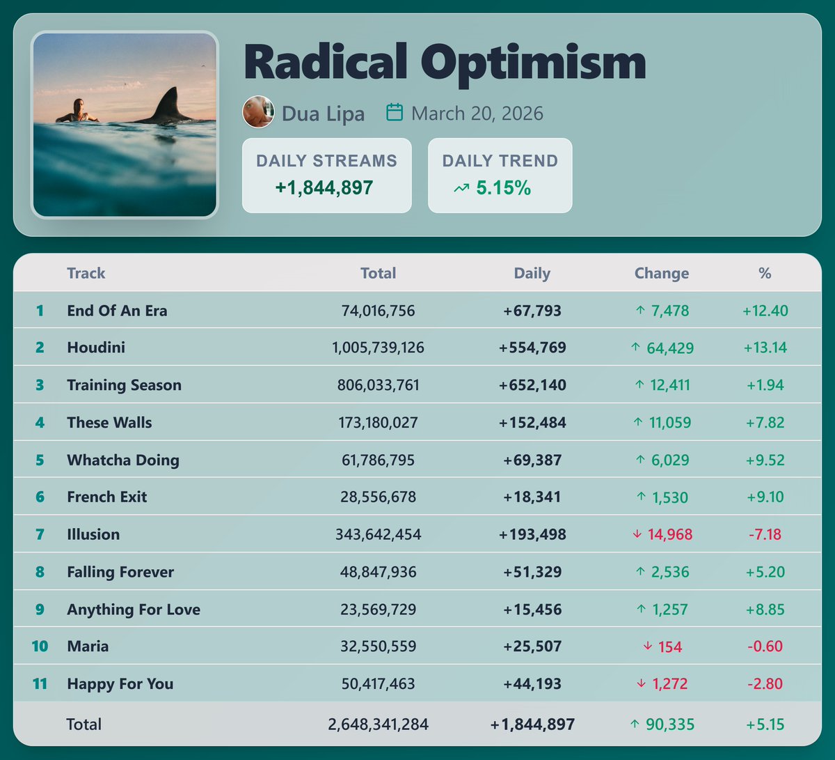 Pop Stats 2 tweet media