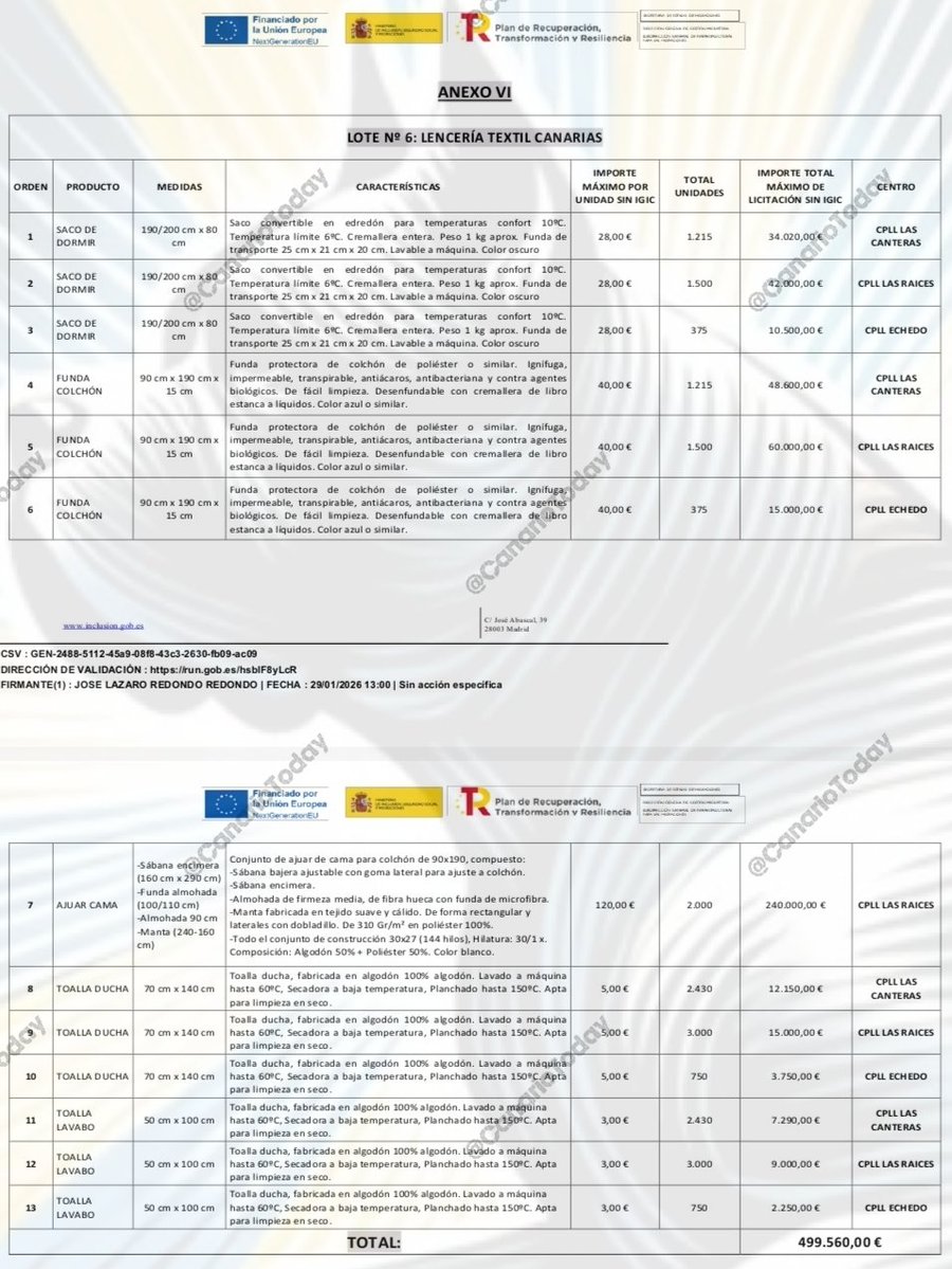 🔴 El Gobierno de España licita lencería textil para los centros de inmigrantes ilegales en Canarias por 499.560 €.

⚠️ 120 € por cada juego de ropa de cama (2.000 unidades: 240.000 €).

Y mientras tanto, españoles durmiendo entre cartones...