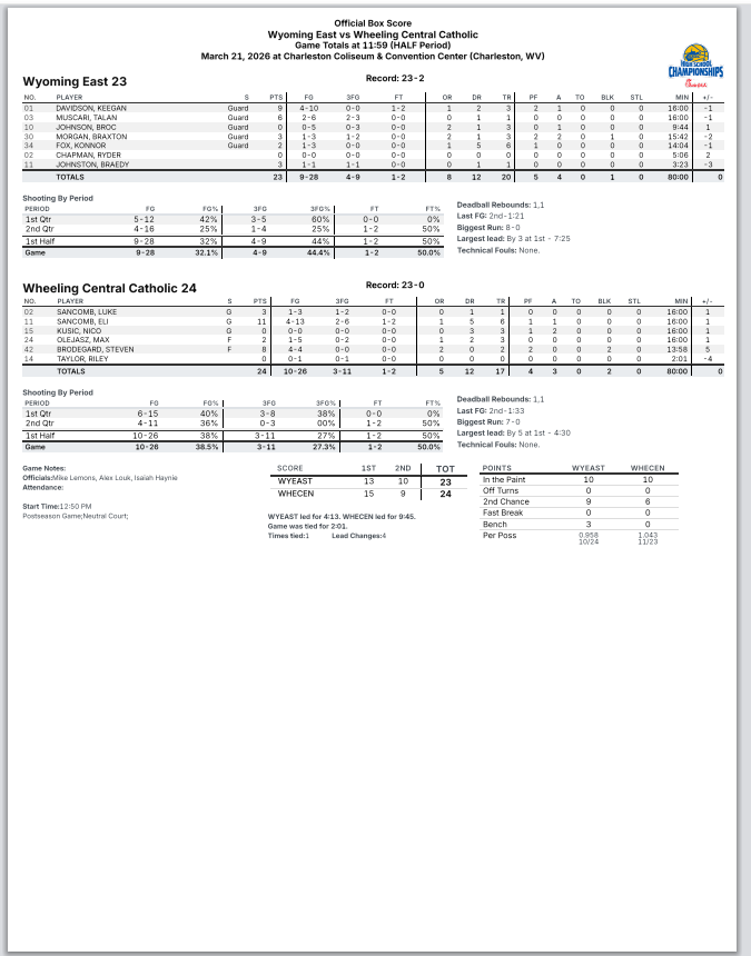mclovinusc's tweet photo. Double AA Championship Halftime Stats
#1 Wheeling Central 24
#2 Wyoming East 23
@BlueChipsNation @PrepHoops_WV @scottwstrode https://t.co/ksYRlSApab