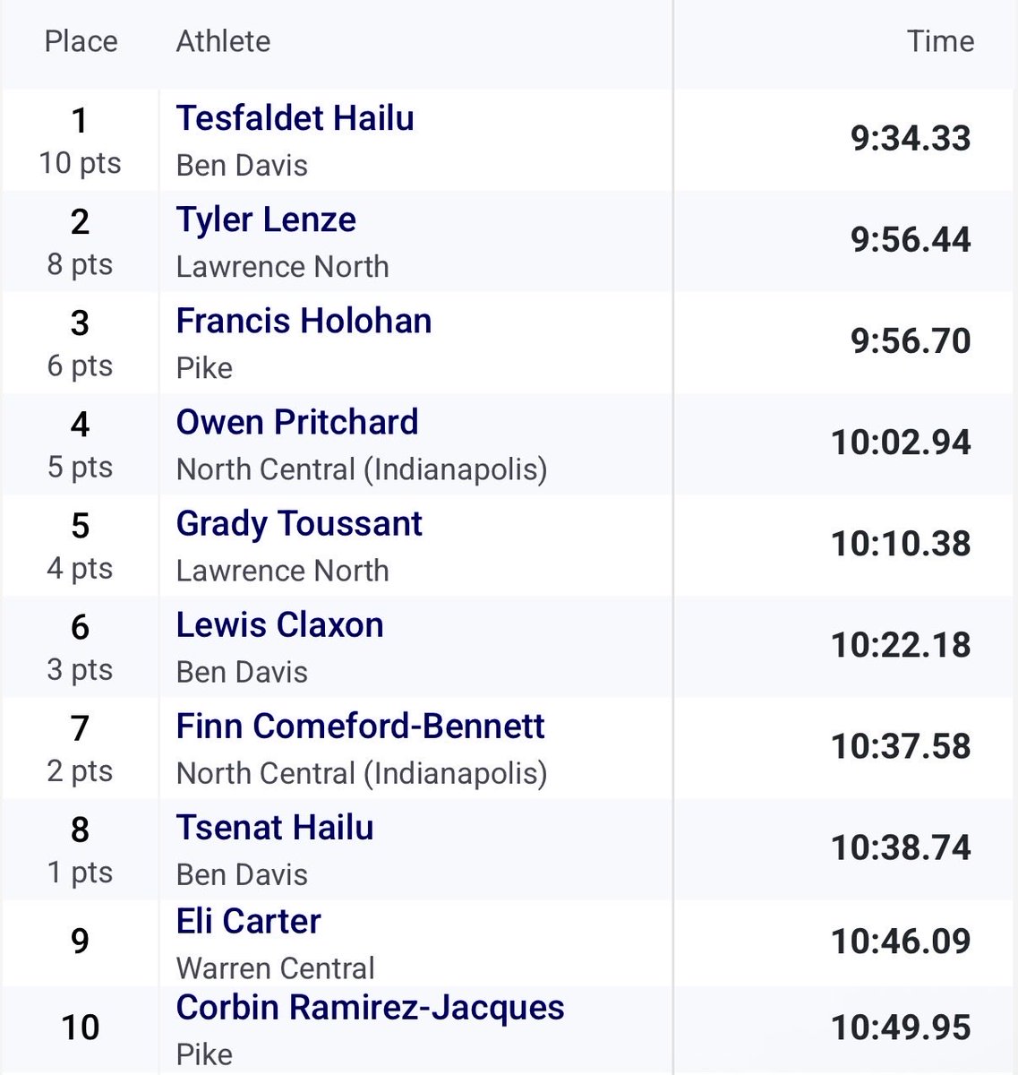 Pike Track & Field tweet media