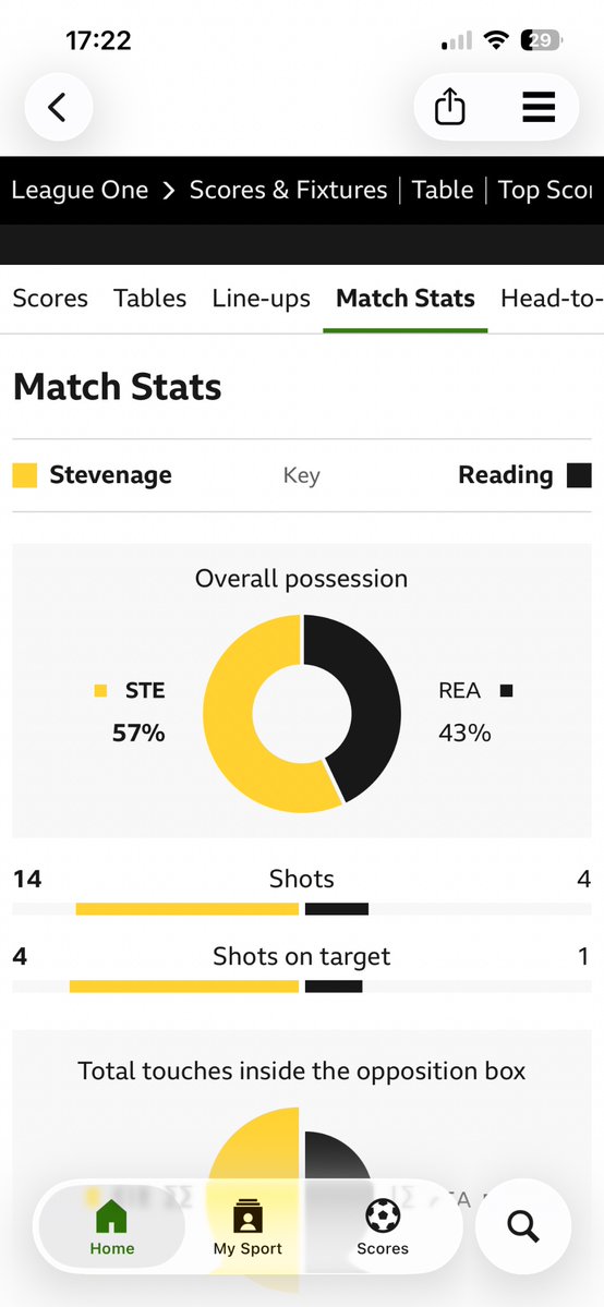 Ady you ask why we are so negative  <a href="/BBCBerkshire/">BBC Berkshire</a> we had one shot on target in 90+ minutes - it’s not good enough so we are rightly disappointed &amp; fed up with LR tactics… he needs to give you a proper interview- don’t want to hear about ‘moments’ we need honesty! #readingfc