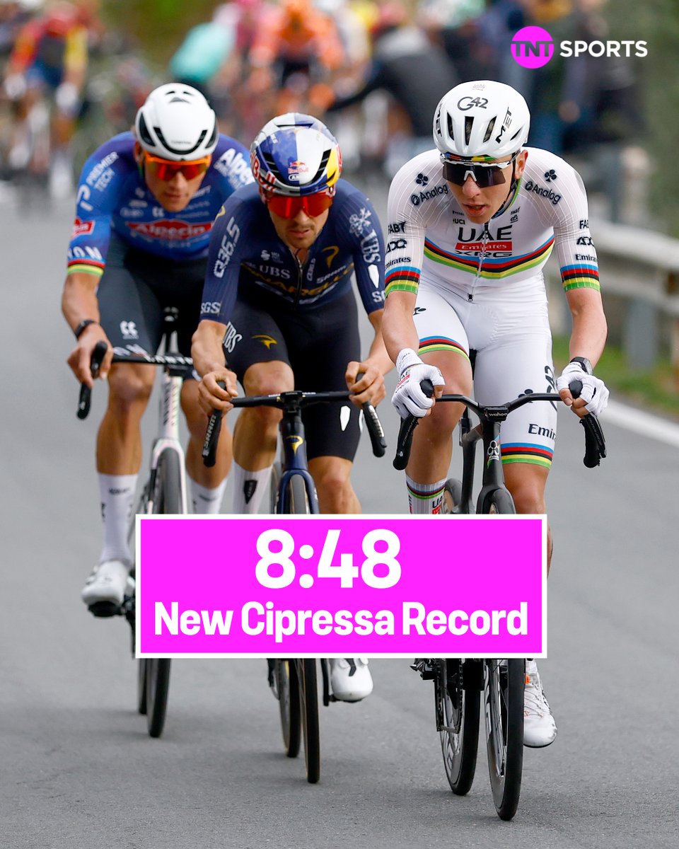 cyclingontnt's tweet photo. The fastest ascent of the Cipressa in Milano-Sanremo history 🚀 https://t.co/ldDa0R5PcK