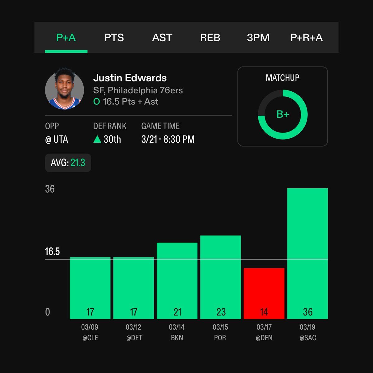 PrizePicksPusha's tweet image. NBA Best Over Play ☢️

Justin Edwards O 16.5 Pts + Asts🔒
(-120) #76ers                              

❤️‍🔥 75 Likes for the Play of the Day

Tyrese Maxey, Joel Embiid and Kelly Oubre Jr. are all Out. 

In games without Maxey and Embiid, he’s been over this line in his last 5/6