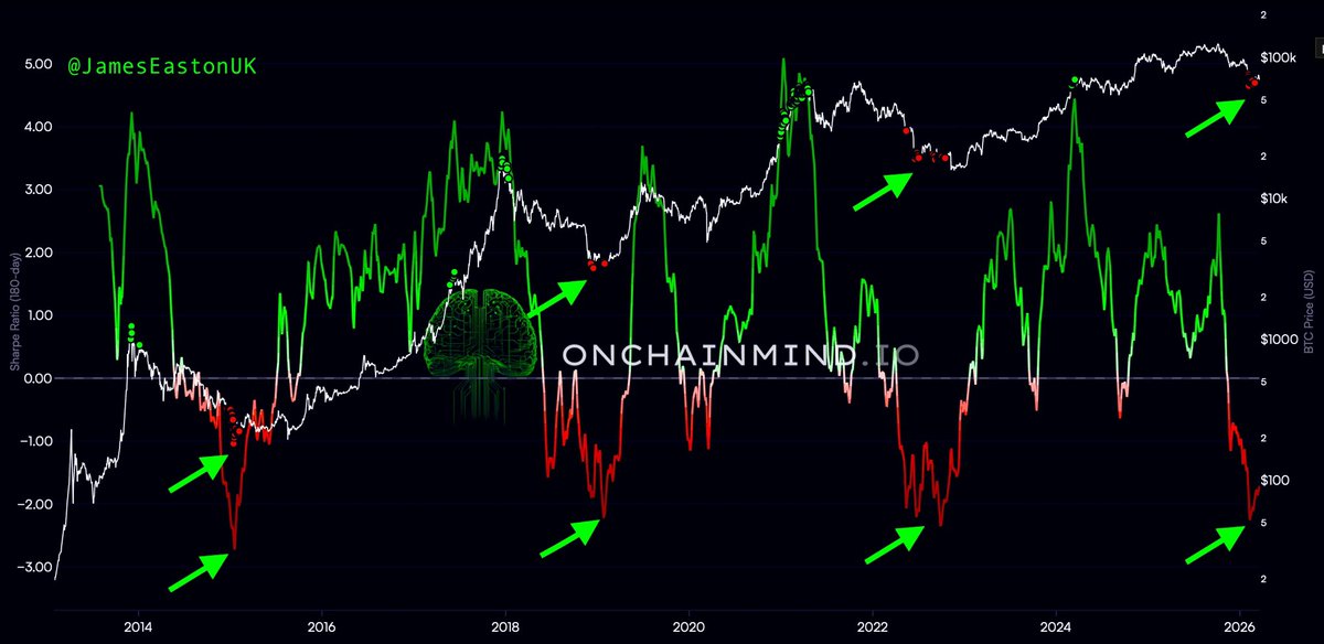 “BiTcOiN is gOiNg To $30k”

$BTC Sharpe Ratio says piss off. 

Kind regards,