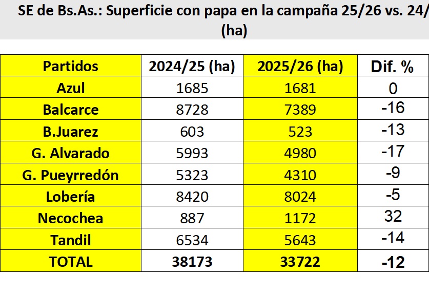 Argenpapa's tweet photo. SE de https://t.co/DPKH7XjuNM.: La superficie con papa en el 2025/26 se reduce 12 % y retorna a los valores históricos.

Luego de un importante repunte del área en 2024/25 con 38.173 ha de papa, en la actual campaña la superficie es de 33.722 ha (-12 %).

Fuente:  INTA Castelar https://t.co/8kCXn0AHLC