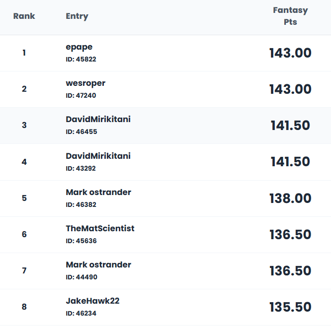 MatKingsUSA's tweet photo. Standings in the 2026 https://t.co/U7q4PlIWbY Fantasy Wrestling National Championship contest after Session V https://t.co/tydPLsT3Wp
