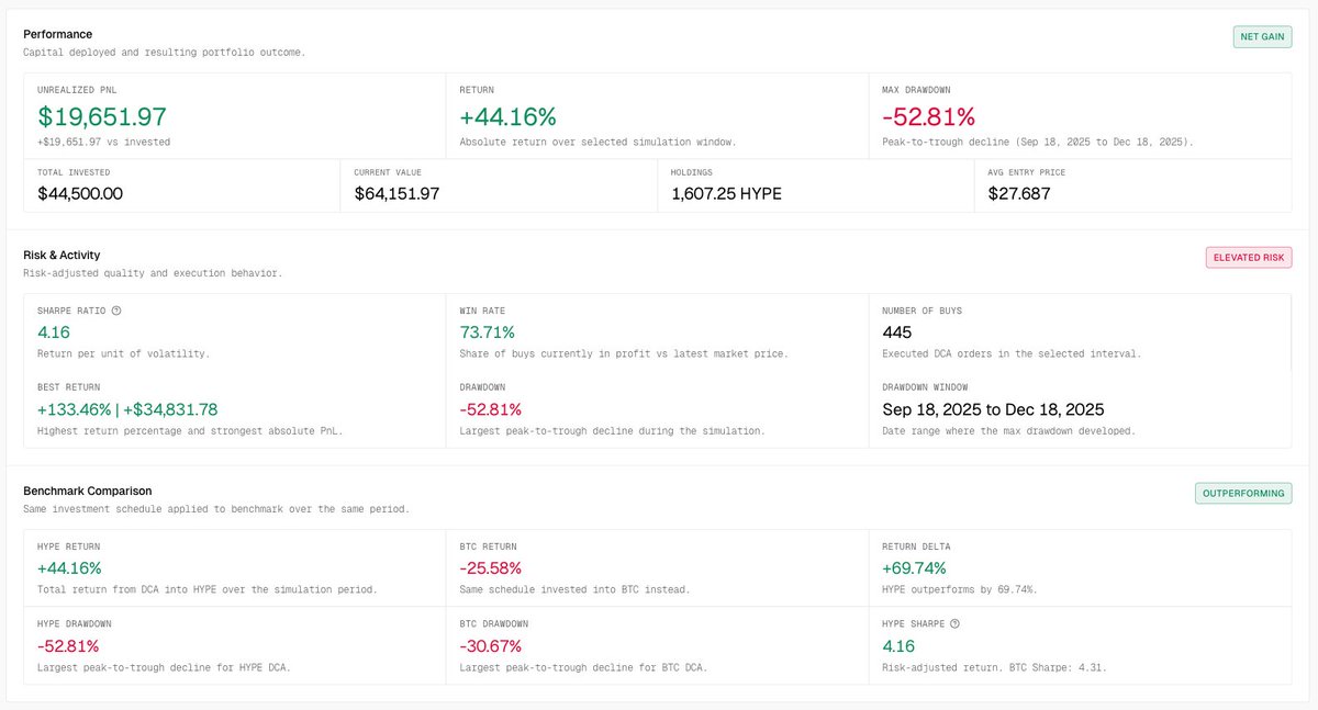 qwanthl's tweet photo. If you’ve been following me for a while, you can probably guess that my two highest conviction plays have been, still are, and for the foreseeable future will be BTC and HYPE.

I’ve also said before that if I had stable income, the most sensible approach would be to allocate part of it into these assets on a monthly basis and just DCA over a long period of time. My view is simple: both of them should trade higher over time.

Yes, past performance does not predict the future, but it can still give you useful context.

So let’s run a few simulations.

First, a single-asset DCA. In this case, we buy $100 of HYPE every day from January 1, 2025 until today, and use BTC as the benchmark.

The results:
HYPE: 44.16% ROI, 73% of buys currently in profit, average cost basis of $27.687.

Over the same period, BTC returned -25.58%, which puts the delta between the two at 69.74%.

But let’s also look at a basket instead of just DCAing into one asset. For this example, take HYPE, BTC, and ETH over the same time horizon.

Target weights:
40% BTC
40% HYPE
20% ETH

The result is much weaker, with the basket returning just 3.31%. HYPE is doing all the heavy lifting here, being the only asset in profit and growing its actual portfolio weight to 55.8%.

The last experiment I wanted to check was how a basket of longs and shorts would have performed over the same period.

For this example:
Long BTC (40%)
Long HYPE (60%)
Short ETH with equal notional size to the long basket

That strategy would have returned 18.44% ROI.

The long leg returned 16.27%, while the short leg returned 20.61%.

Interesting setup overall. The single-asset HYPE DCA clearly outperformed, the spot basket got dragged down hard, and the long/short structure held up much better than I would have expected.

Obviously, looking purely at the end return is not and should not be the only metric that matters. You also have to take into account the risk curve over time and find what actually fits your own risk appetite best.

You can head to https://t.co/FvMFh8fg3B and try different settings, different assets, and see what would make the most sense for your own portfolio.

The toolbox is still in alpha, so there may still be bugs. We’re adding new features and will keep updating it accordingly. If you have any requests or suggestions, let me know in the comments or DMs.