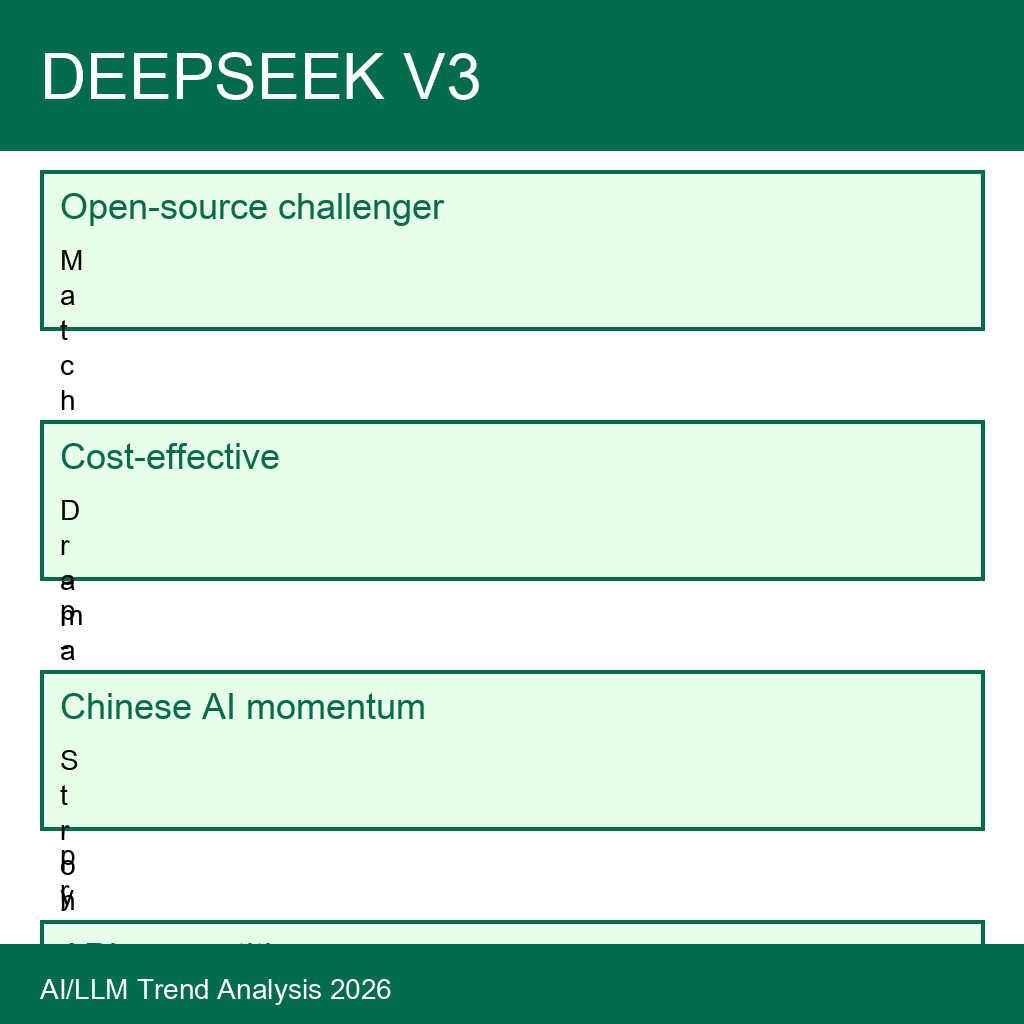 chris_springz's tweet photo. DeepSeek V3 emerges as the open-source challenger. Matching top-tier proprietary models at a fraction of the cost. Chinese AI momentum continues, forcing API price wars. The democratization of state-of-the-art LLMs is accelerating. #DeepSeek #OpenSource #AI https://t.co/zdZYzQn1pL