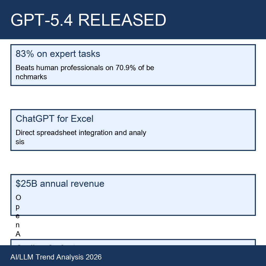 chris_springz's tweet photo. GPT-5.4 is here and it's breaking records. 83% on expert tasks, beats humans on 71% of benchmarks, ChatGPT for Excel launched, coding 2x faster. OpenAI hits B annual revenue. The AI gap is widening dramatically. #GPT5 #OpenAI #AI https://t.co/patb0Ed54X