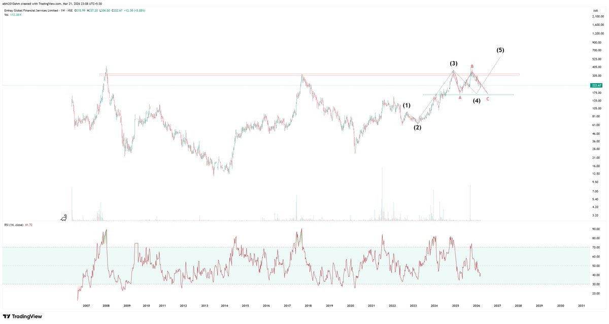 abhi2010ahm's tweet image. #emkay
currently in 4th below multiyear trendline
Will go for breakout in 5th in future..
18 years