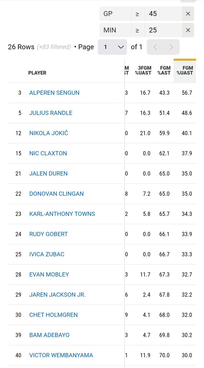 Whenever someone tries to drag Sengun's efficiency, remind them he's carrying the heaviest load of any center with a 56.7% unassisted FGM rate. He's out here creating his own shots from scratch while everyone else is getting spoon fed. The big outlets won't mention it, but the