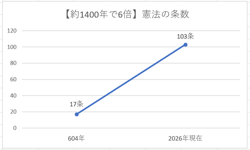 【約1400年で6倍】憲法の条数