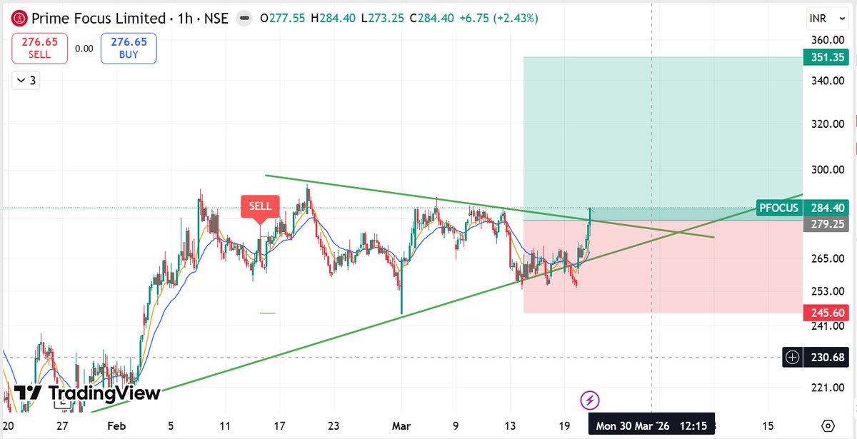 Rahulku42424809's tweet photo. 🔥 PFOCUS – SWING

👉 Buy: 270–280
🎯 Target: https://t.co/V1YuwcqDsG
🛑 SL: 245
⏳ 1–3 Weeks https://t.co/XJ081hMEWD