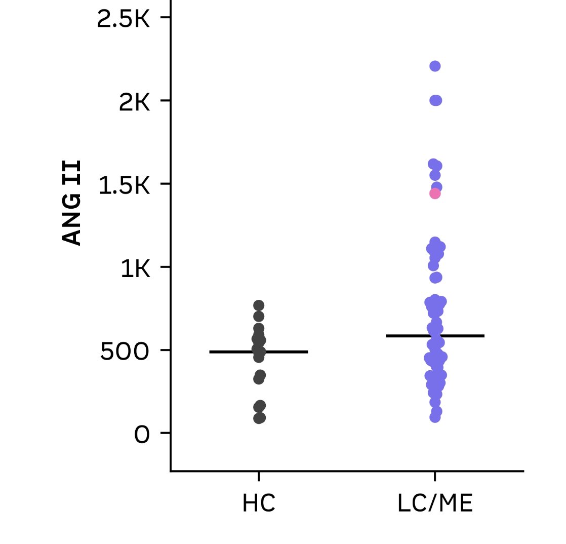 cmcmstone's tweet photo. @32Sfc46582 @NBoydGibbins I also had high levels of ANG II and was considering trying a sartan drug. Are you folks aware if there is any precedence of taking sartans for ME/CFS? https://t.co/x2nzVhZVsc