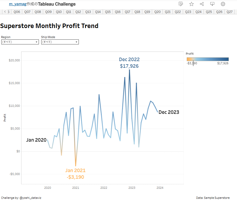 m_yamag's tweet photo. #1日1Tableau No682
#TableauChallenge Q31
https://t.co/LFBbTgx6gx

自力完成。横の余白はよくやる方法でしたが、縦の余白は「これでＯＫなのか！」と感心しました。

判らず答え見たのも５つありましたが #TableauChallenge はこれで完遂。
次はもう決まってまして、、、。 

#DATASaber #Tableau https://t.co/cPERKQCX2N