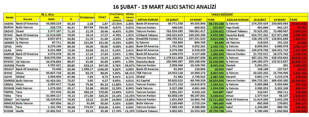 volkankocabas_'s tweet image. ⚡Alıcı Satıcı Analizi

⚡️16 Şubat  - 16 Mart tarihleri arasında bir kurumun %65 üzerinde alıcı olduğu şirketler.

⚡️En İyi Alıcı Kurum - Lot Cinsinden Miktarı ve Bu Alımların Belirtilen Tarihlerde ki Toplam Alımlar İçindeki Yüzdesi

⚡İlk Alıcının Maliyeti

⚡Fiyatın, İlk