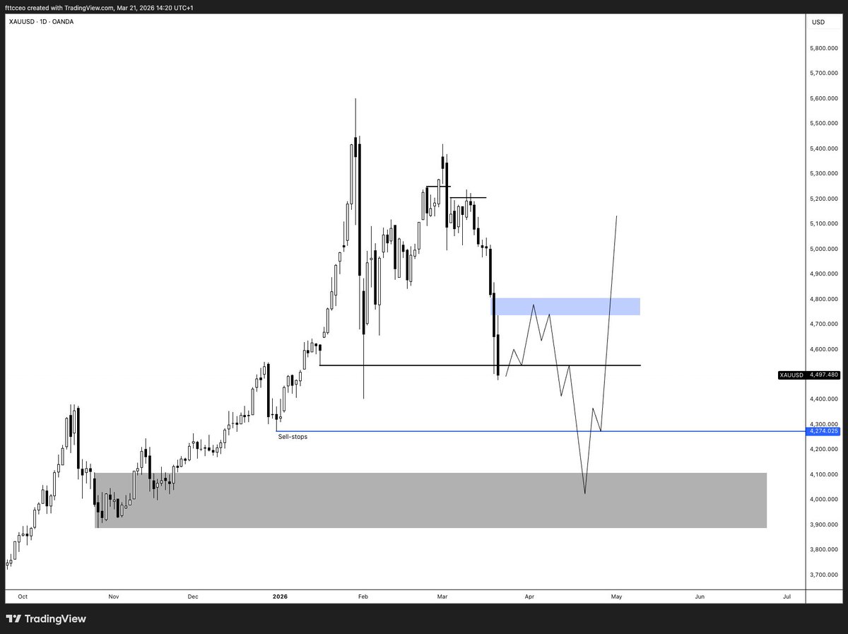 fttcceo's tweet photo. #XAUUSD panic below 4200$ should the best entry. https://t.co/oeGbyc9I8R