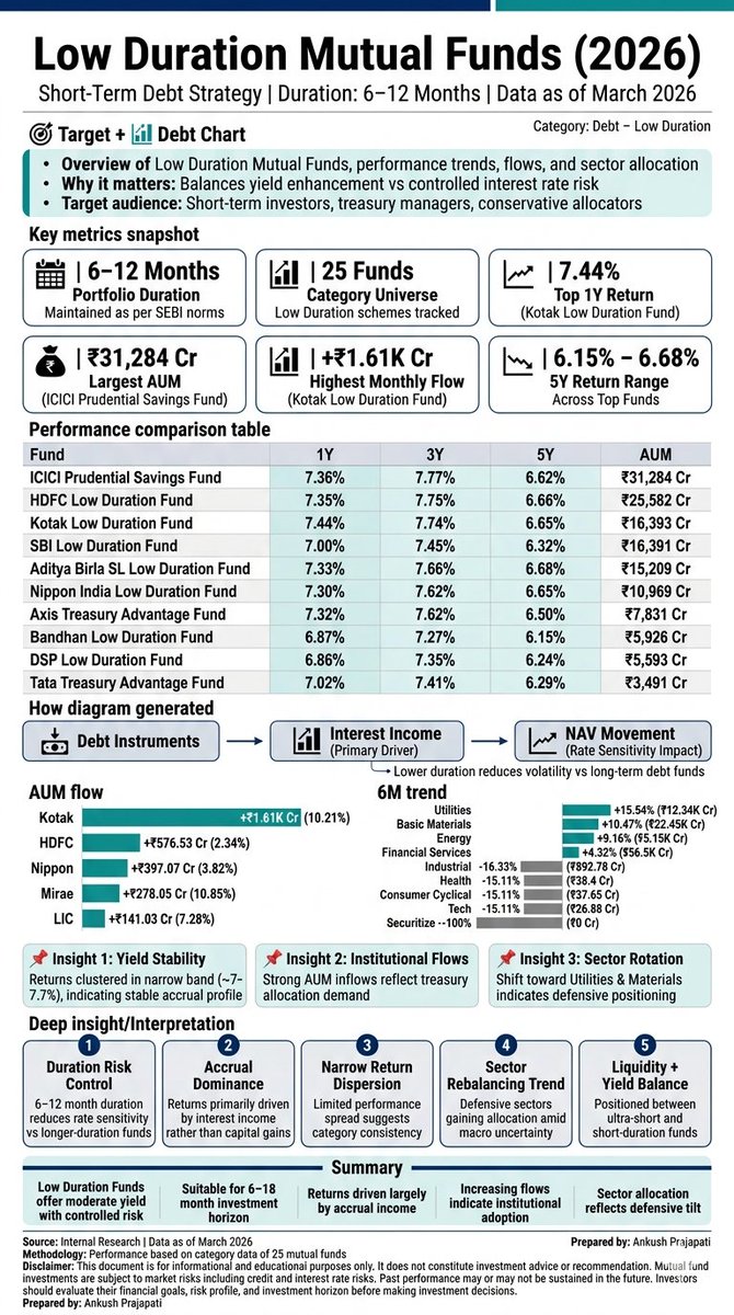Reduce Duration Fixed Income Day 80: Low Duration Mutual Funds (2026) Low Duration Funds continue to ...