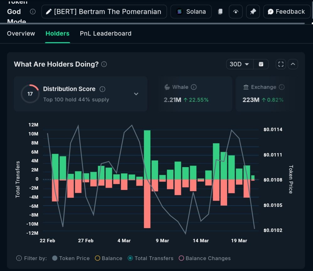 Upward $BERT Token momentum!

-> Whales stacking hard: +3.34% in 7D and +22.55% over 30D (now holding 2.21M tokens)

-> Holders accumulating: Token balance climbing steadily in recent 7D and 30D chart, rebounding from dips

-> Classic strong-holder setup
Not hype but On-chain