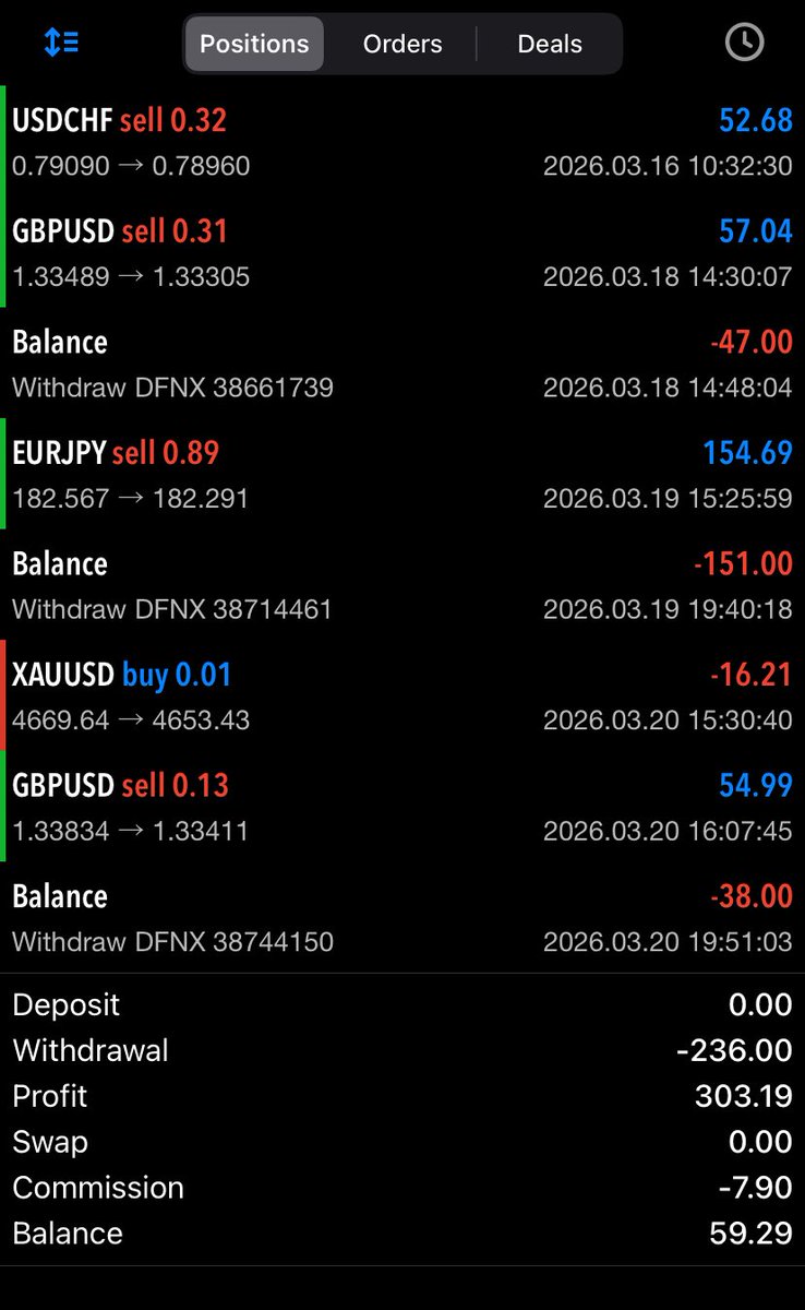 This week was really a good week for us, personally made over $303 ~ N452k in just one week🥶(Some ones 2 months salary) 🥶🥶🥶

And this was made possible with you all Live!
A huge milestone unlocked on one of my trading accounts which I publicly disclose 🥳🥳❤️