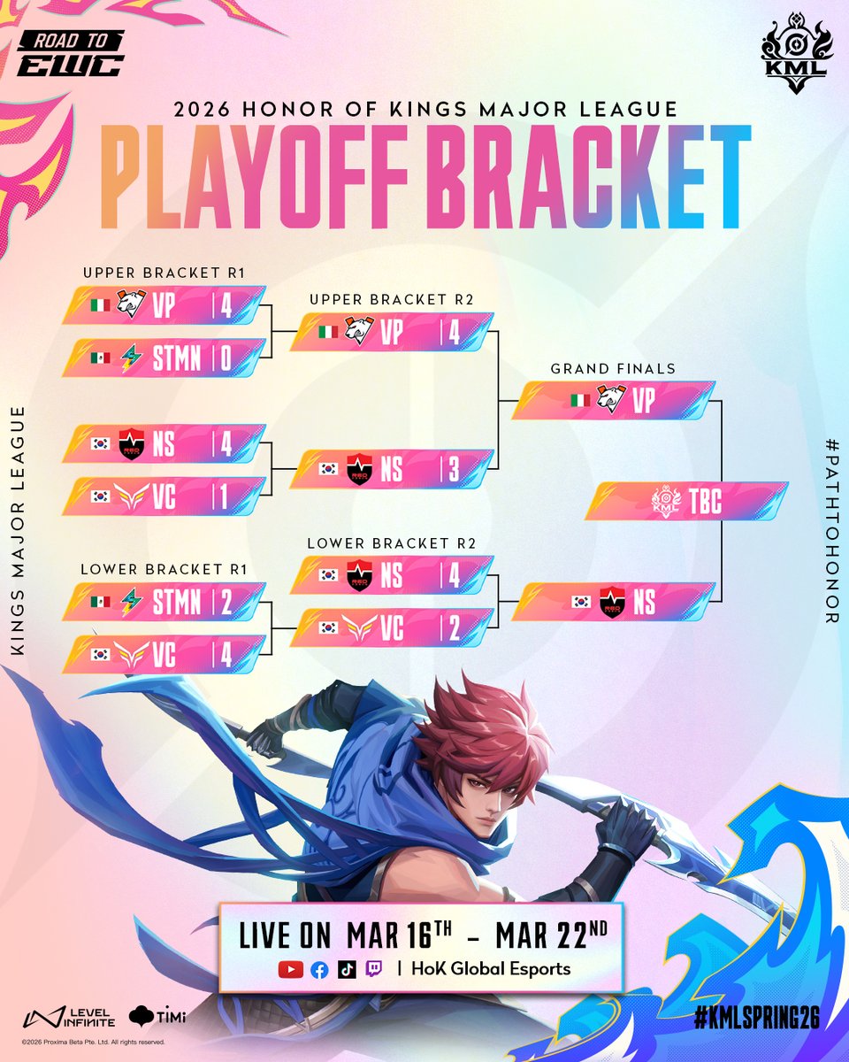 HoKEsports's tweet photo. โณ #KMLSpring26 is nearing its end.
Here's a quick look at how it went down today before the final showdown tomorrow ๐ฅ
#PathToHonor #2026HOK #HonorOfKings #HOKEsports https://t.co/Go36XfVbC2