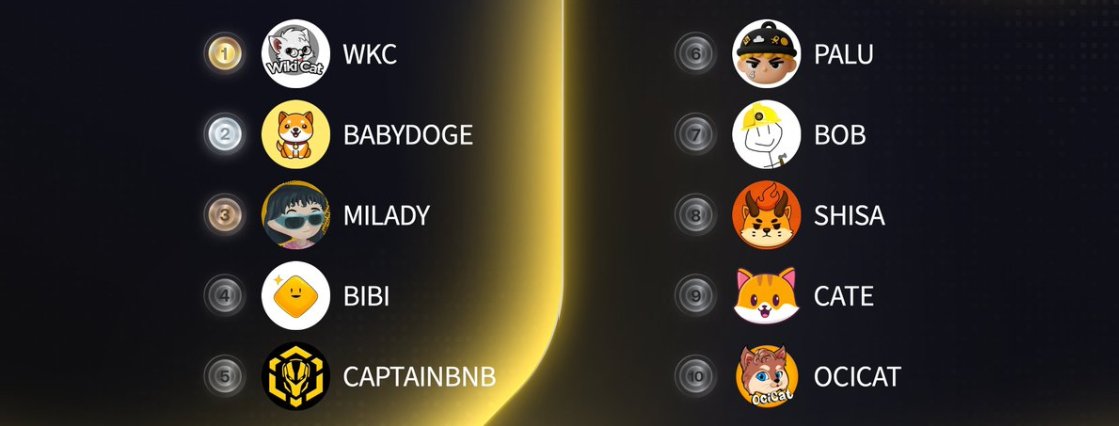 🔥 Top 10 Trending #Bsc 🔥  $bsc 
Trending Coins 🔥👇 
: The legendary symbol of pure conviction! 🐕🏛
🥇 $WKC 
<a href="/wikicatcoin/">Wiki Cat</a>
 
🥈 $BABYDOGE 
<a href="/BabyDoge/">Baby Doge</a>
 
🥉 $MILADY 
<a href="/milady_bsc/">Milady on BSC</a>
 
4️⃣ $BIBI 
<a href="/bibifansbsc/">Binance Bibi 币币</a>
 
5️⃣ $CAPTAINBNB 
<a href="/CaptainBNB_bsc/">CaptainBNB</a>
 
6️⃣ $PALU 
@palunewcto
 
7️⃣ $BOB