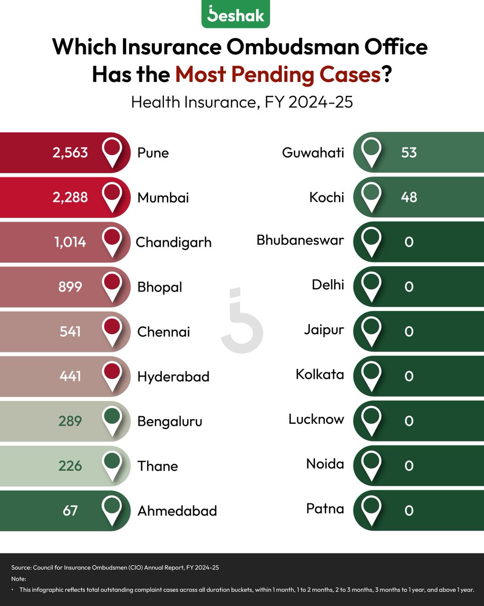 BeshakIN's tweet image. Your insurance complaint could take over a year to resolve.

Not because you're wrong.
But because the system is overloaded.

Data from the Office of the Council for Insurance Ombudsmen
(FY 2024–25) reveals a stark reality:

#healthinsurance #claimcomplaints #ombusdman #justice