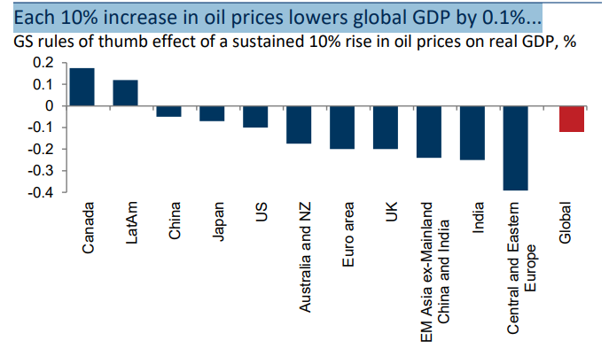 MikeZaccardi's tweet photo. GS: Each 10% increase in oil prices lowers global GDP by 0.1%... https://t.co/YRRcKPyX5c